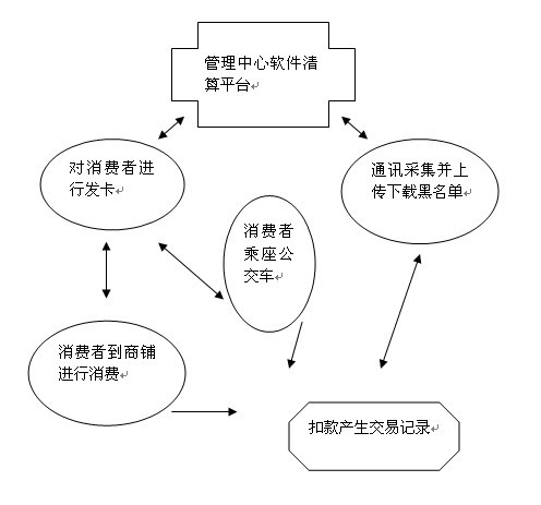 會員消費系統